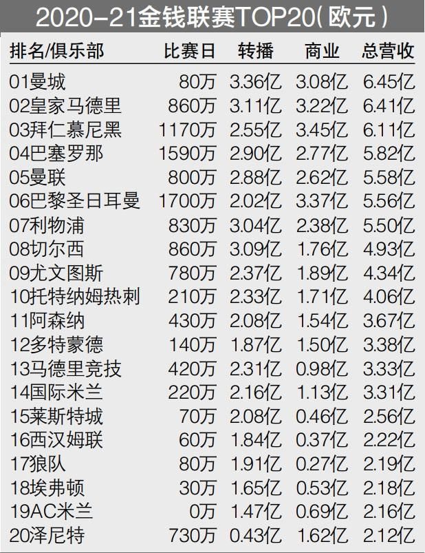 23岁的安东尼本赛季各项赛事出战21场比赛共计1232分钟，0球0助，德转身价已经跌至3500万欧。